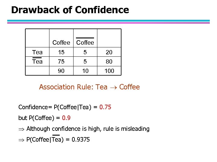 Drawback of Confidence Coffee Tea 15 5 20 Tea 75 5 80 90 10