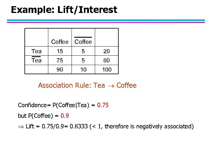 Example: Lift/Interest Coffee Tea 15 5 20 Tea 75 5 80 90 10 100