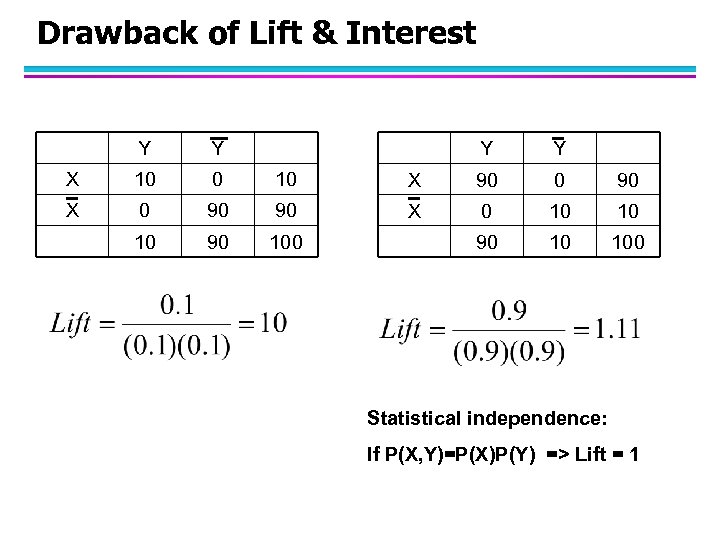 Drawback of Lift & Interest Y Y Y X 10 0 10 X 0