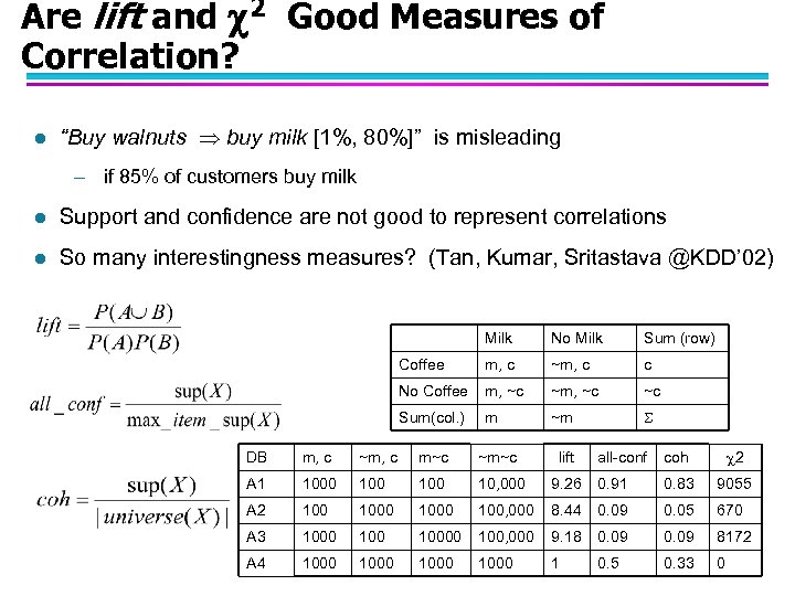 Are lift and 2 Good Measures of Correlation? l “Buy walnuts buy milk [1%,