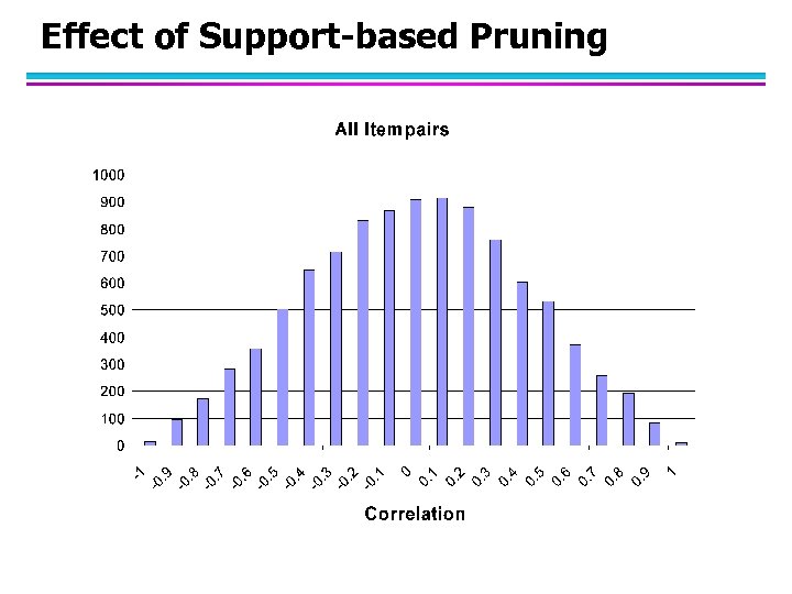 Effect of Support-based Pruning 