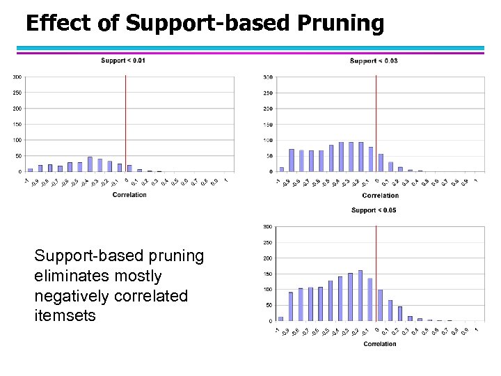 Effect of Support-based Pruning Support-based pruning eliminates mostly negatively correlated itemsets 