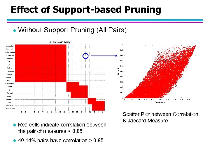 Effect of Support-based Pruning u Without Support Pruning (All Pairs) u Red cells indicate