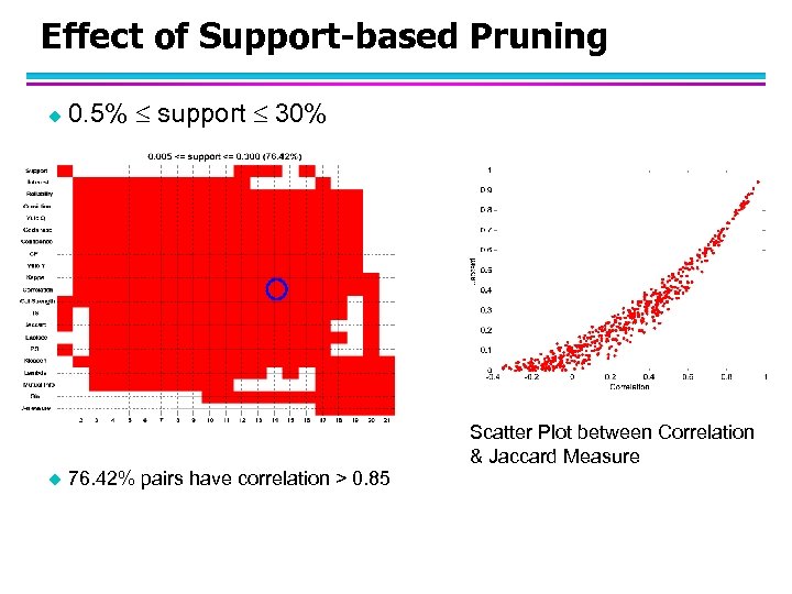 Effect of Support-based Pruning u 0. 5% support 30% Scatter Plot between Correlation &