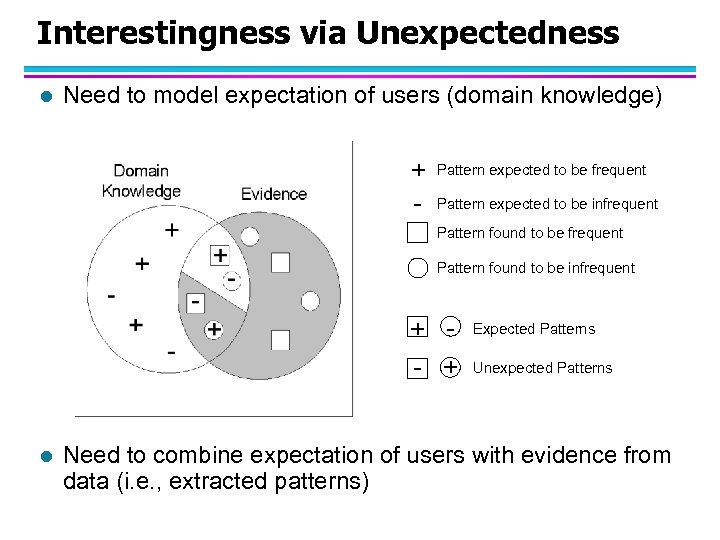 Interestingness via Unexpectedness l Need to model expectation of users (domain knowledge) + -