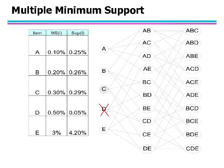 Multiple Minimum Support 