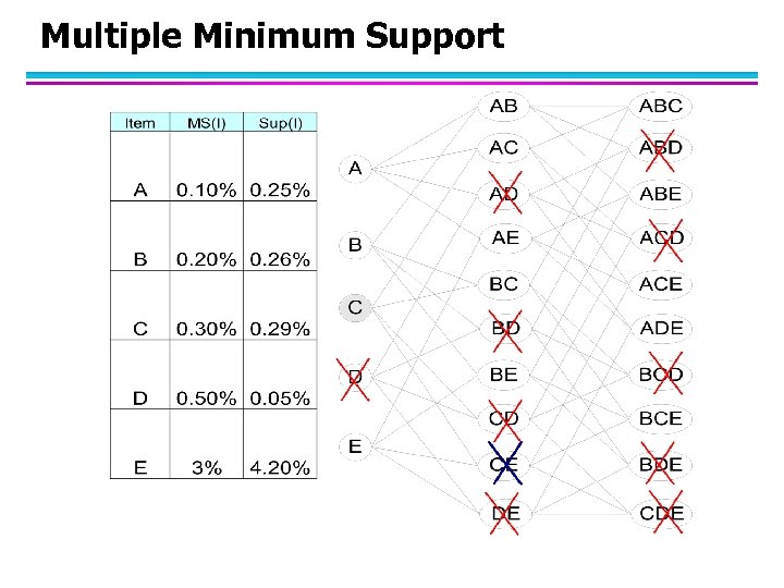 Multiple Minimum Support 