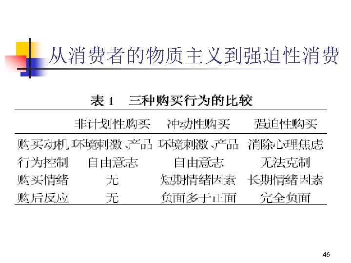 从消费者的物质主义到强迫性消费 46 