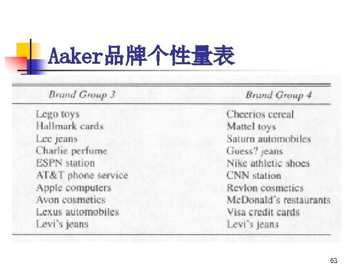 Aaker品牌个性量表 63 