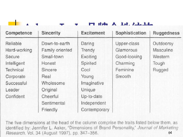 Aaker J. L. 品牌个性结构 64 