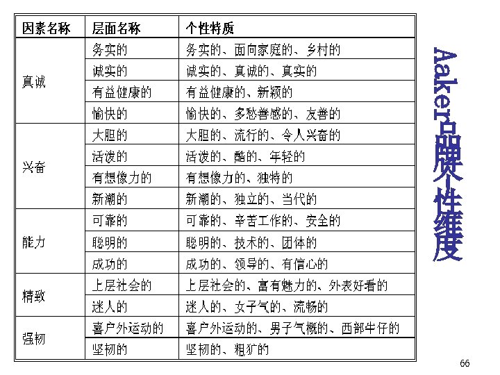 Aaker 品 牌 个 性 维 度 66 