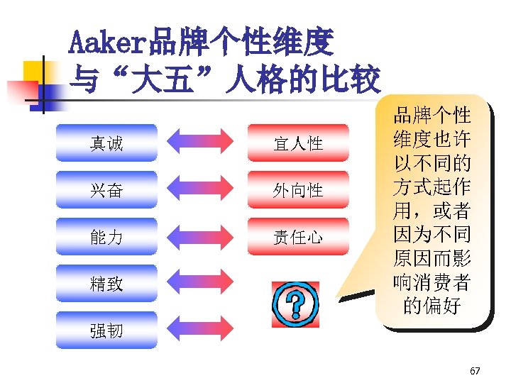 Aaker品牌个性维度 与“大五”人格的比较 真诚 宜人性 兴奋 外向性 能力 责任心 精致 品牌个性 维度也许 以不同的 方式起作 用，或者