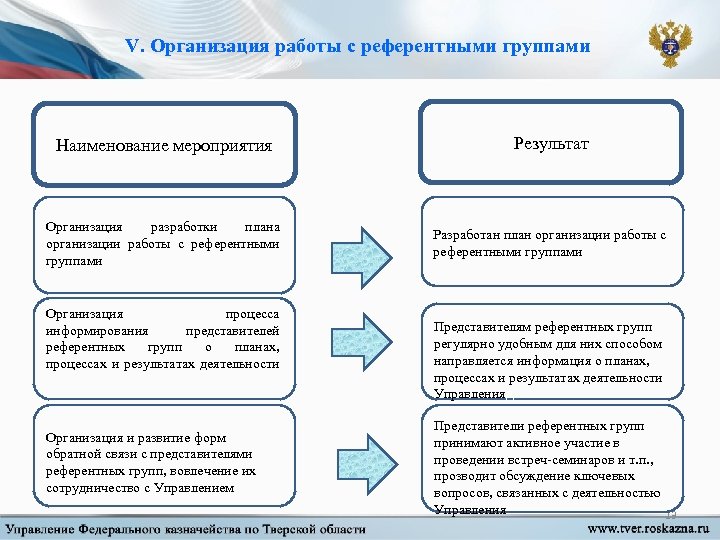 V. Организация работы с референтными группами Наименование мероприятия Результат Организация разработки плана организации работы