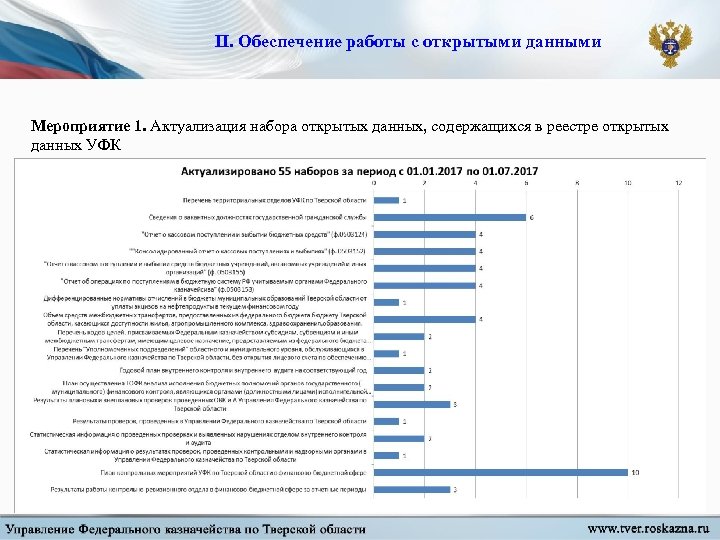 II. Обеспечение работы с открытыми данными Мероприятие 1. Актуализация набора открытых данных, содержащихся в
