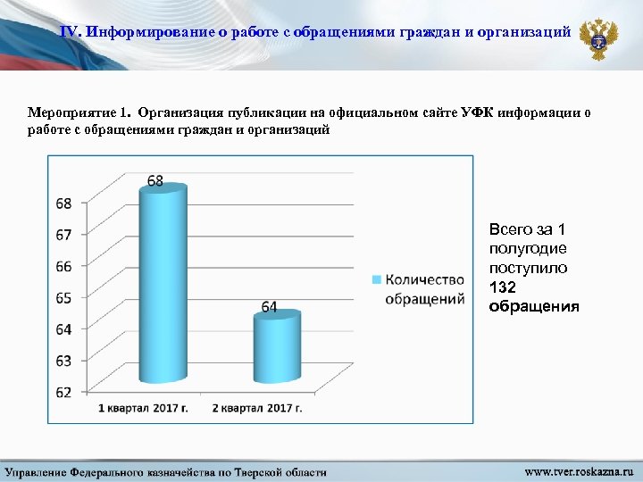 IV. Информирование о работе с обращениями граждан и организаций Мероприятие 1. Организация публикации на