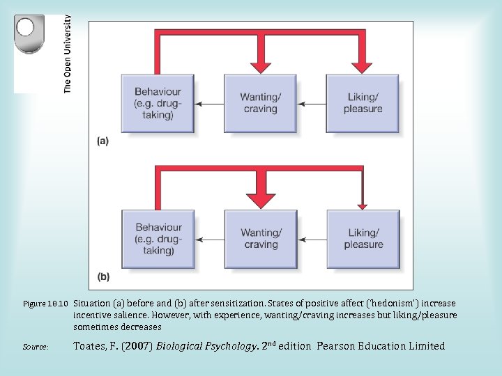 Figure 18. 10 Situation (a) before and (b) after sensitization. States of positive affect