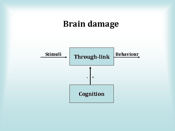 Brain damage Stimuli Through-link - + Cognition Behaviour 