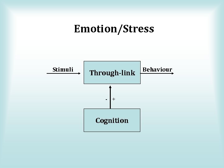 Emotion/Stress Stimuli Through-link - + Cognition Behaviour 