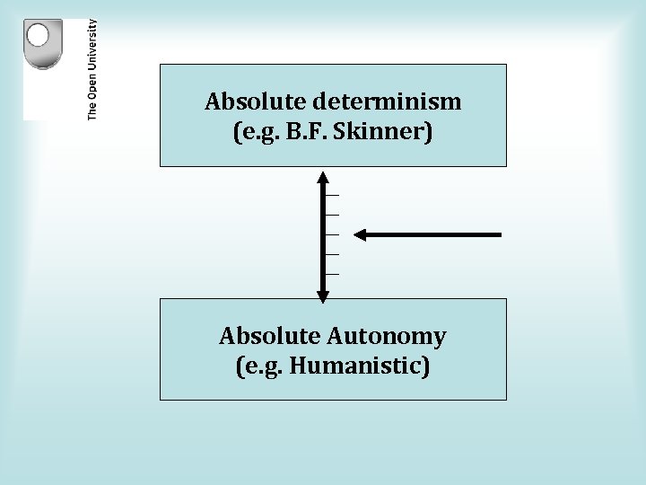 Absolute determinism (e. g. B. F. Skinner) Absolute Autonomy (e. g. Humanistic) 