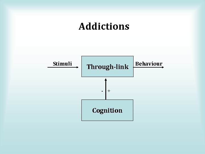 Addictions Stimuli Through-link - + Cognition Behaviour 