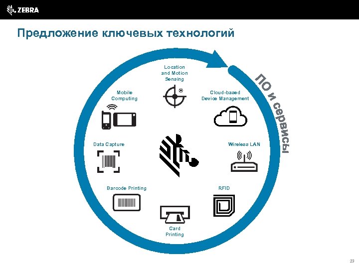 Предложение ключевых технологий Location and Motion Sensing Mobile Computing Cloud-based Device Management Data Capture
