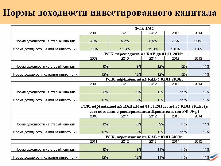 Нормы доходности инвестированного капитала ФСК ЕЭС 2010 2011 2012 2013 2014 Норма доходности на