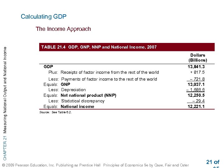Calculating GDP CHAPTER 21 Measuring National Output and National Income The Income Approach TABLE