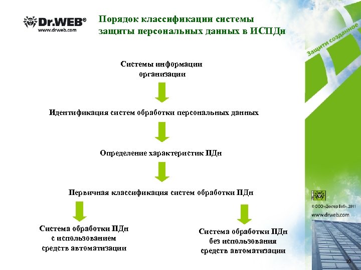 Порядок классификации системы защиты персональных данных в ИСПДн Системы информации организации Идентификация систем обработки
