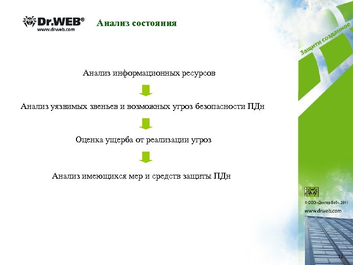 Анализ состояния Анализ информационных ресурсов Анализ уязвимых звеньев и возможных угроз безопасности ПДн Оценка