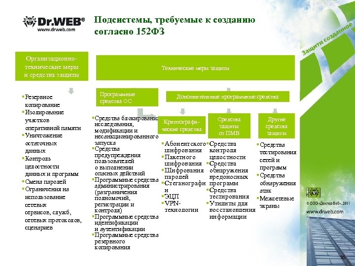 Подсистемы, требуемые к созданию согласно 152 ФЗ Организационнотехнические меры и средства защиты §Резервное копирование