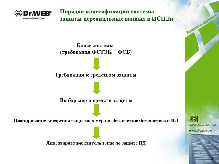 Порядок классификации системы защиты персональных данных в ИСПДн Класс системы (требования ФСТЭК + ФСБ)