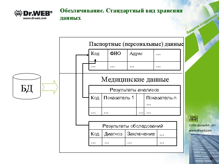 Обезличивание персональных