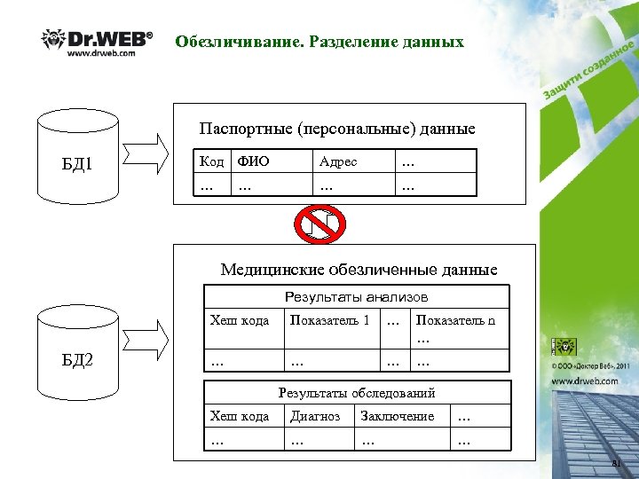 Что такое обезличивание персональных данных