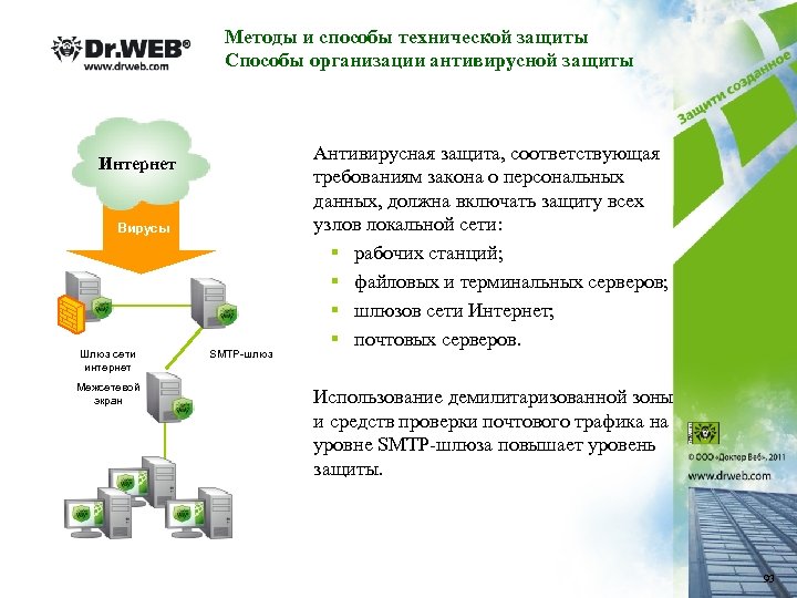 Методы и способы технической защиты Способы организации антивирусной защиты Интернет Вирусы Шлюз сети интернет