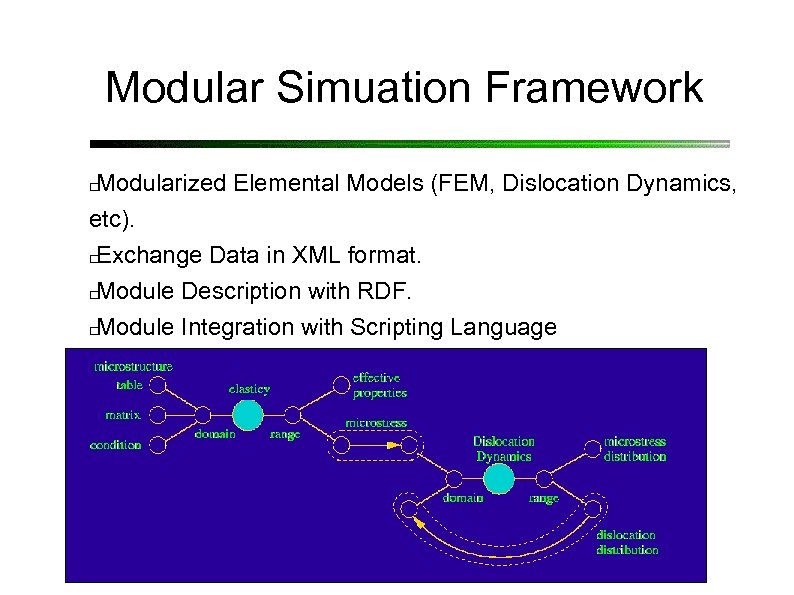 Modular Simuation Framework Modularized Elemental Models (FEM, Dislocation Dynamics, etc). Exchange Data in XML