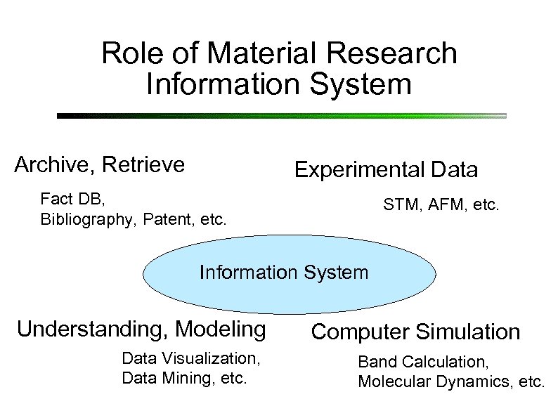 Role of Material Research Information System Archive, Retrieve Experimental Data Fact DB, Bibliography, Patent,