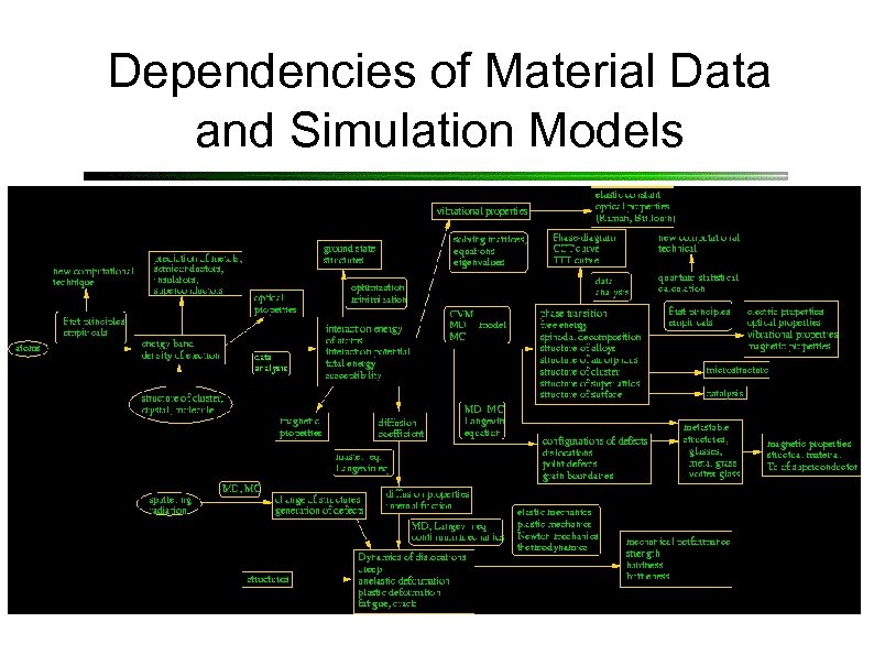 Dependencies of Material Data and Simulation Models 