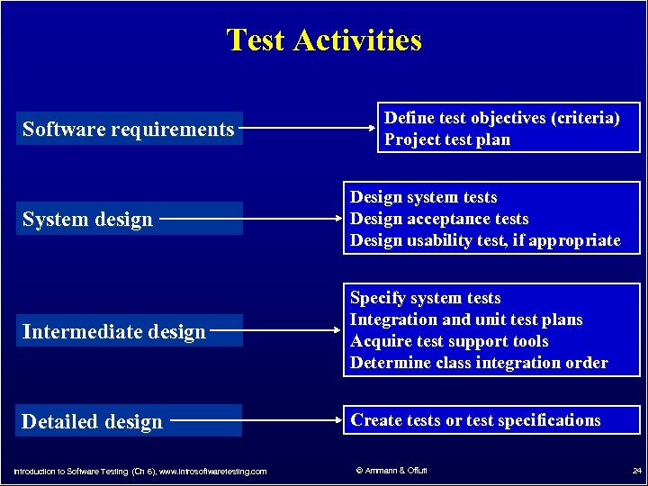 Test Activities Software requirements Define test objectives (criteria) Project test plan System design Design