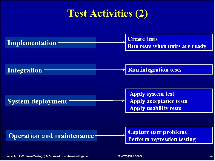 Test Activities (2) Implementation Create tests Run tests when units are ready Integration Run