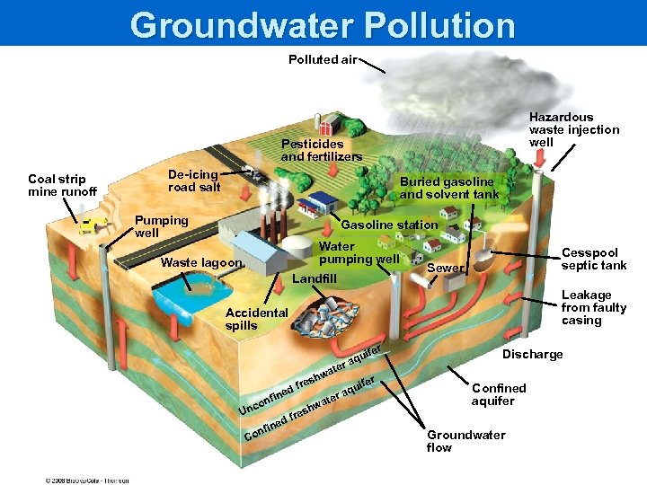 Groundwater Pollution Polluted air Hazardous waste injection well Pesticides and fertilizers Coal strip mine