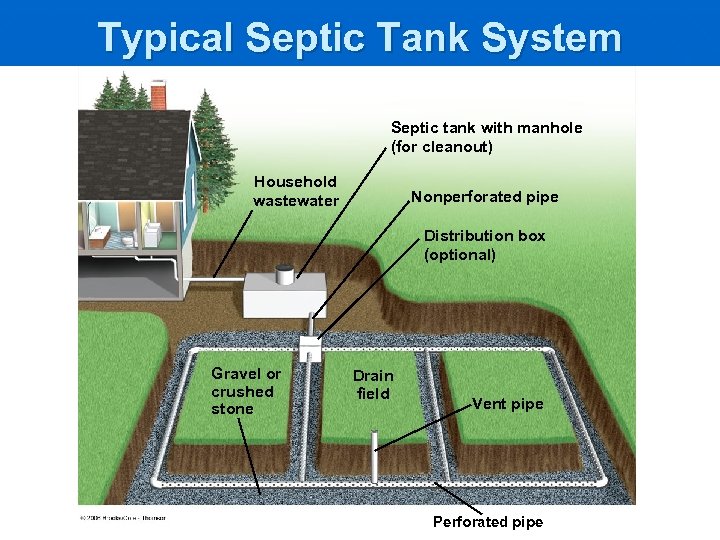 Typical Septic Tank System Septic tank with manhole (for cleanout) Household wastewater Nonperforated pipe