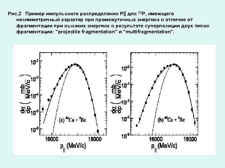 Рис. 2 Пример импульсного распределения P|| для 33 P, имеющего несимметричный характер при промежуточных