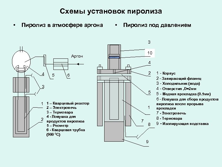 Схемы установок пиролиза • Пиролиз в атмосфере аргона • Пиролиз под давлением 3 10