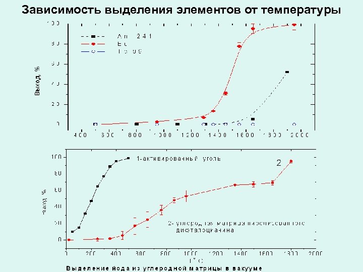 Зависимость выделения элементов от температуры 