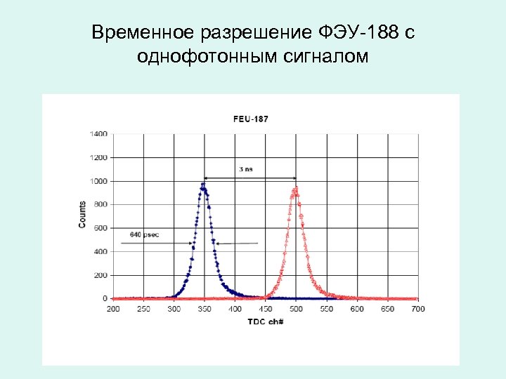 Временное разрешение ФЭУ-188 с однофотонным сигналом 
