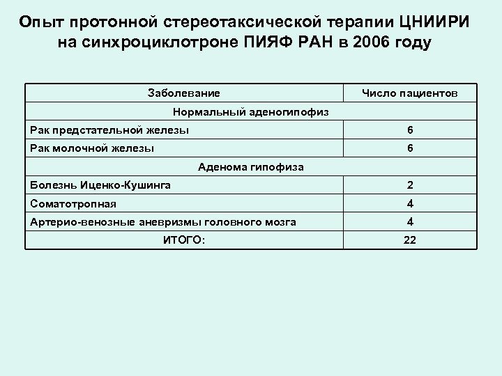 Опыт протонной стереотаксической терапии ЦНИИРИ на синхроциклотроне ПИЯФ РАН в 2006 году Заболевание Число
