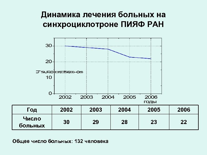 Динамика лечения больных на синхроциклотроне ПИЯФ РАН Год 2002 2003 2004 2005 2006 Число