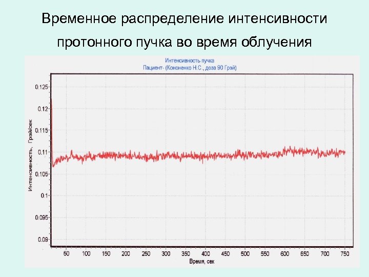 Временное распределение интенсивности протонного пучка во время облучения 