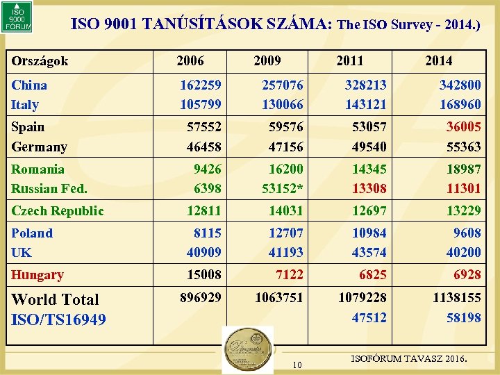 ISO 9001 TANÚSÍTÁSOK SZÁMA: The ISO Survey - 2014. ) Országok 2006 China Italy