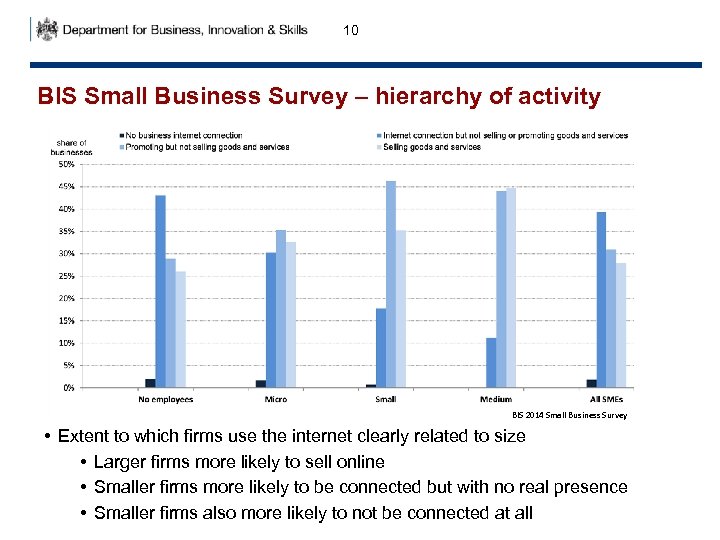 10 BIS Small Business Survey – hierarchy of activity BIS 2014 Small Business Survey